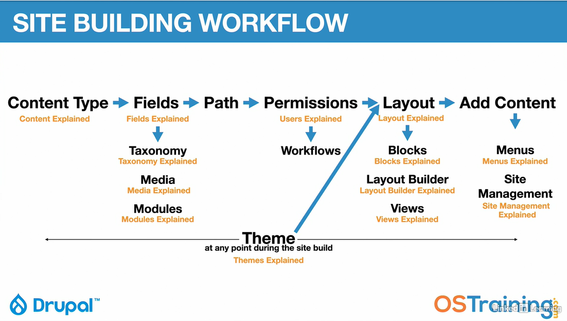 Drupal Planning Diagram